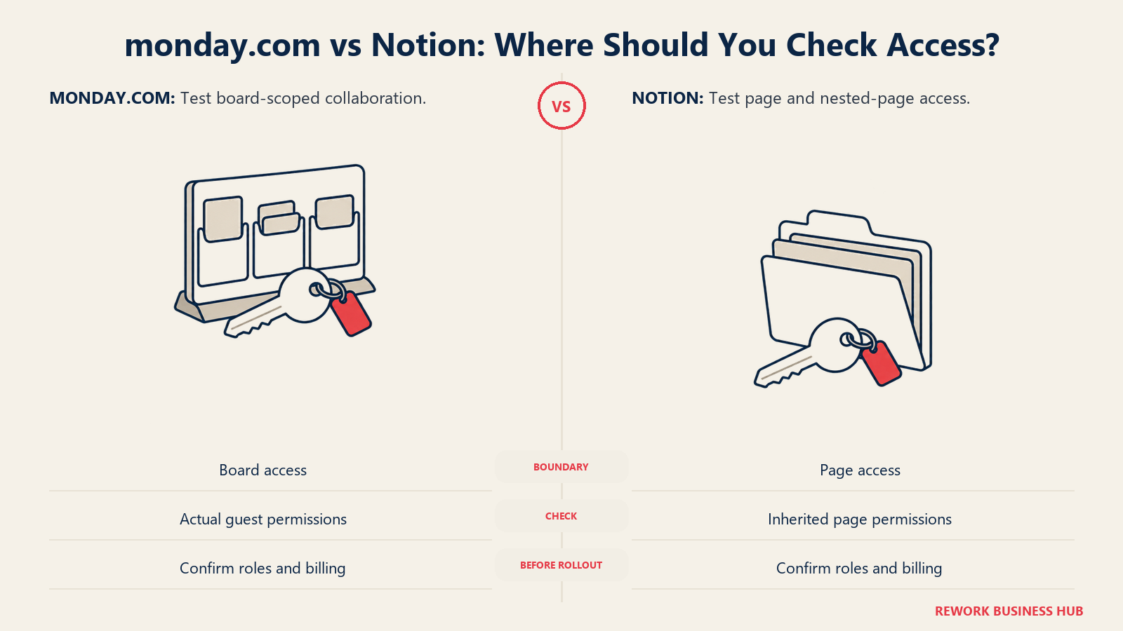 Keys compare monday.com board access with Notion nested-page permissions