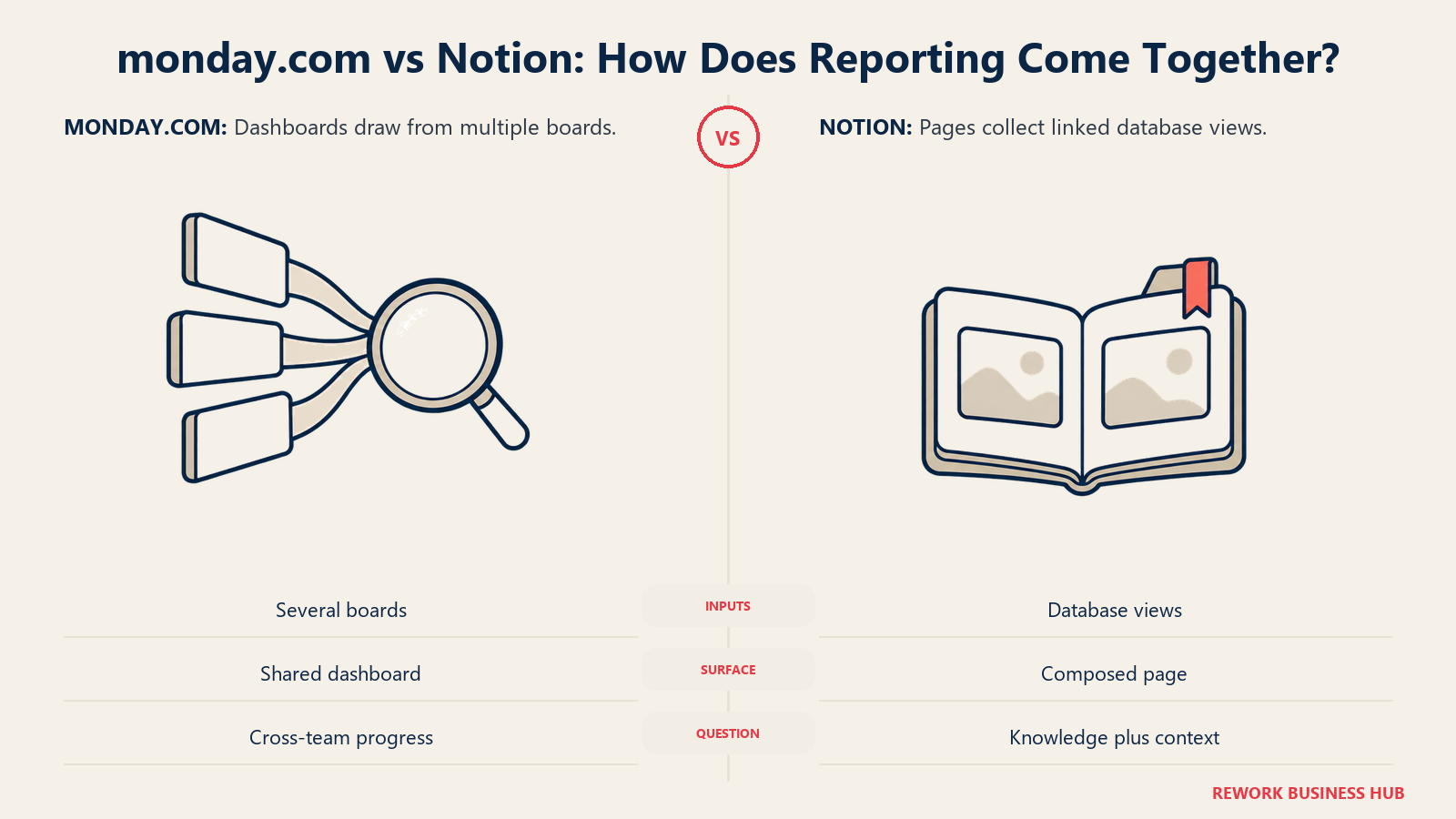 monday.com cross-board reporting lens compared with Notion linked views on a page