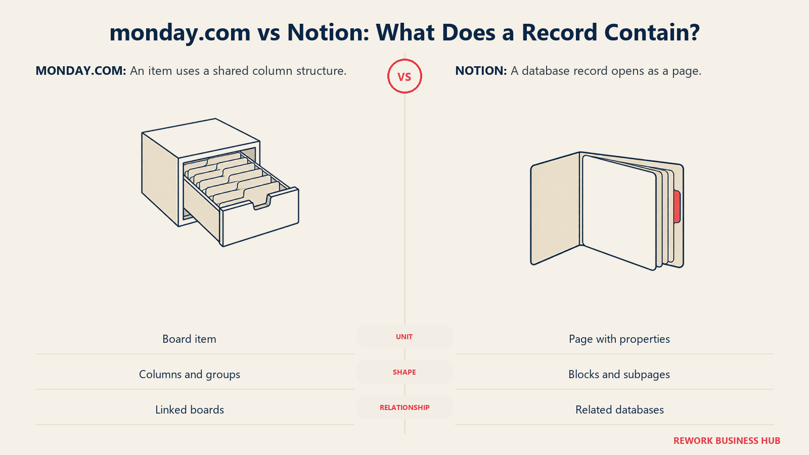 monday.com board records compared with Notion pages and related databases