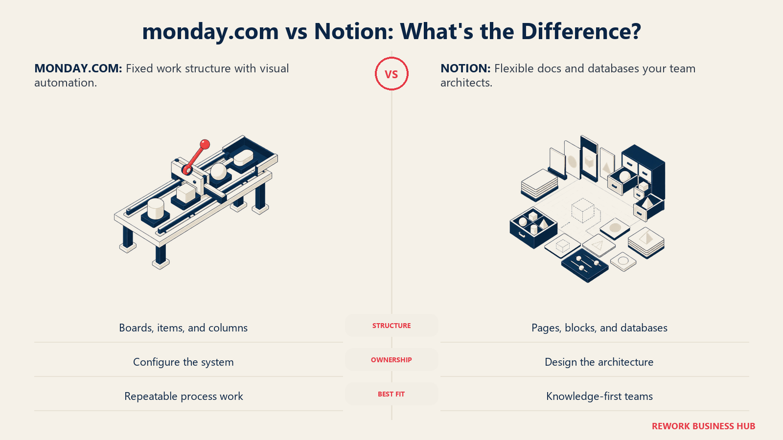 monday.com versus Notion shown as a fixed board scaffold and a flexible block architecture built from a blank canvas