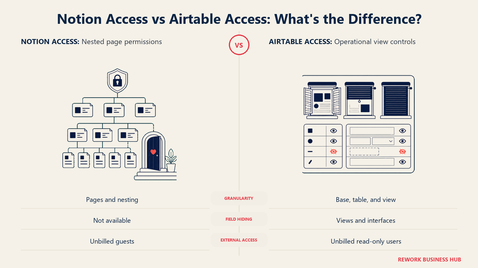 Notion Access vs Airtable Access: What's the Difference?