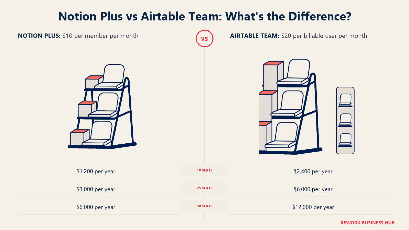 Notion Plus vs Airtable Team: What's the Difference?