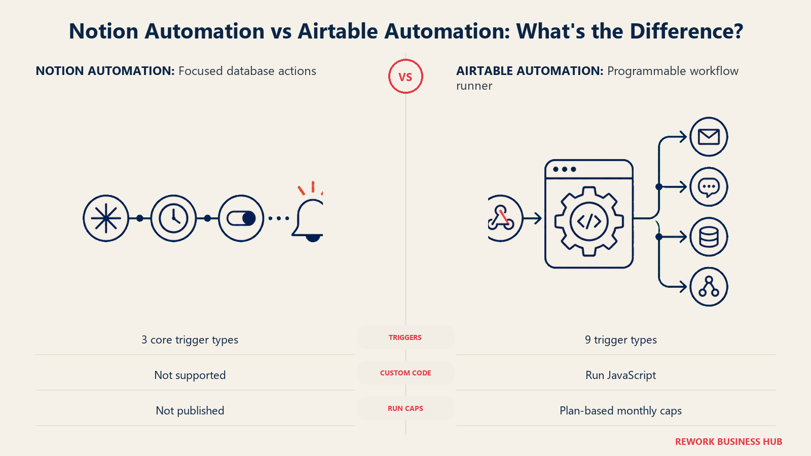 Notion Automation vs Airtable Automation: What's the Difference?