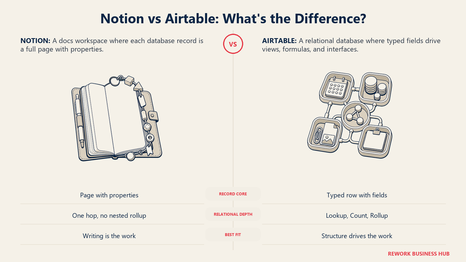 Notion vs Airtable comparison shown as a page-first record folio beside a field-first relational organizer