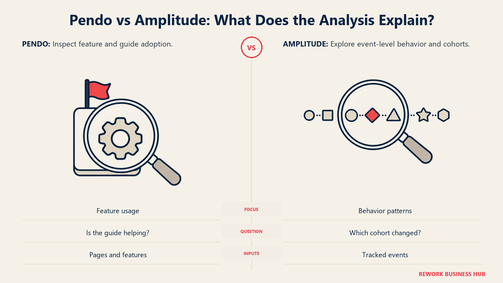 Pendo feature-adoption inspection compared with Amplitude behavioral event analysis