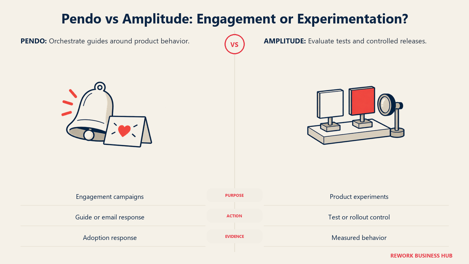 Pendo engagement bell compared with an Amplitude controlled-experiment test stand