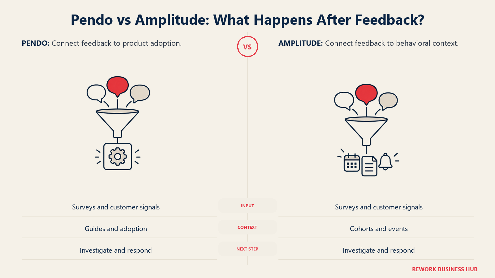 Feedback funnels connect Pendo customer signals to adoption and Amplitude signals to events