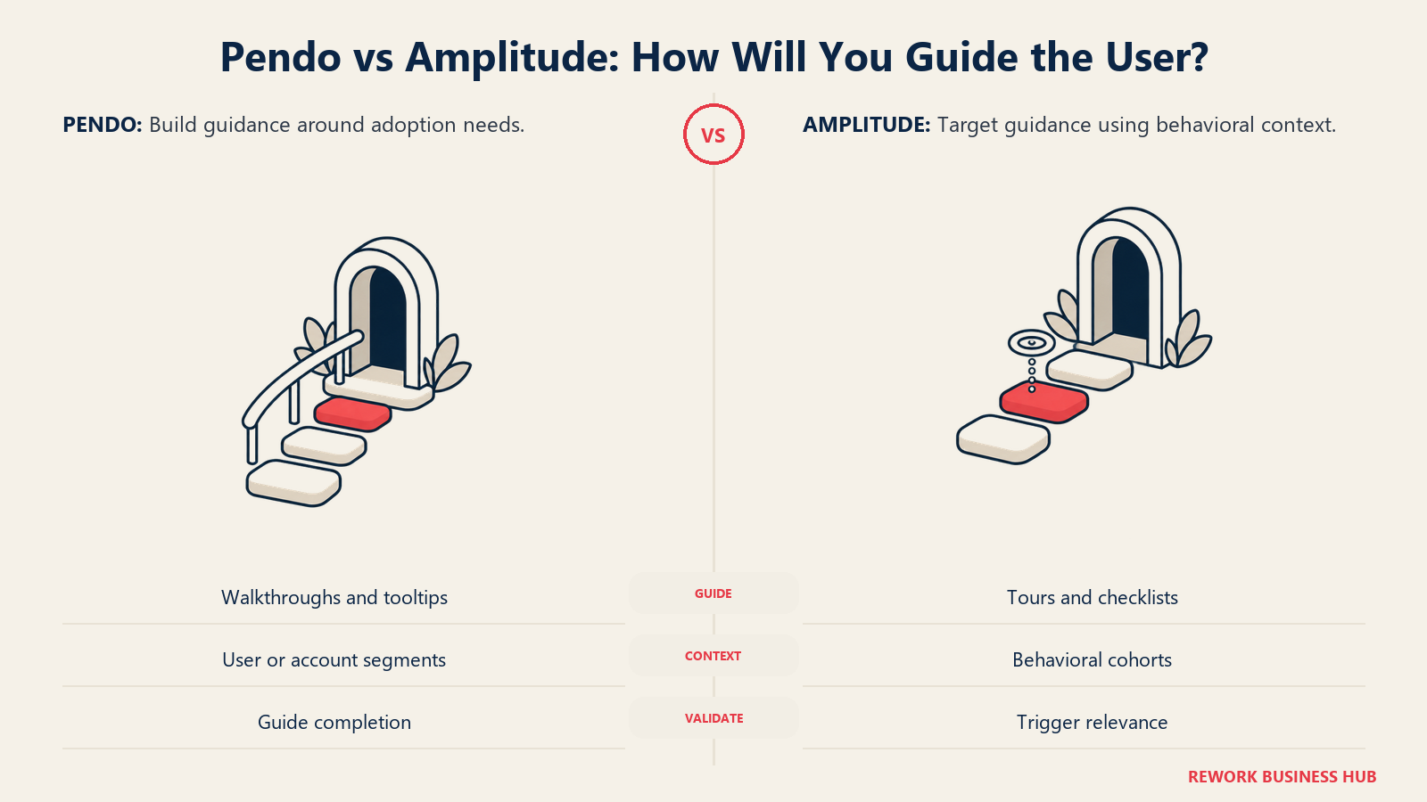 Pendo guided steps compared with behavior-triggered guidance in Amplitude