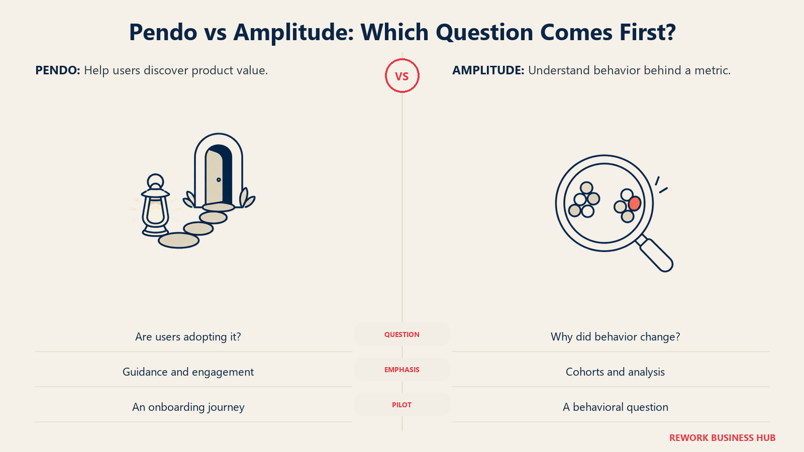 Pendo onboarding lantern compared with an Amplitude behavioral-cohort lens