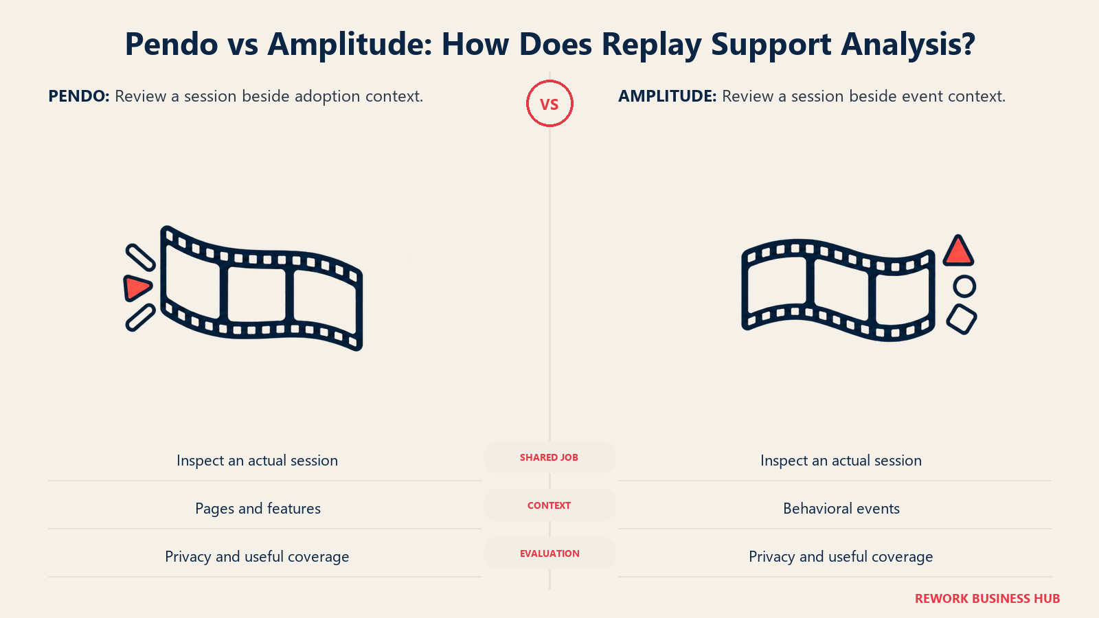 Matching filmstrips compare Pendo session replay context with Amplitude event context