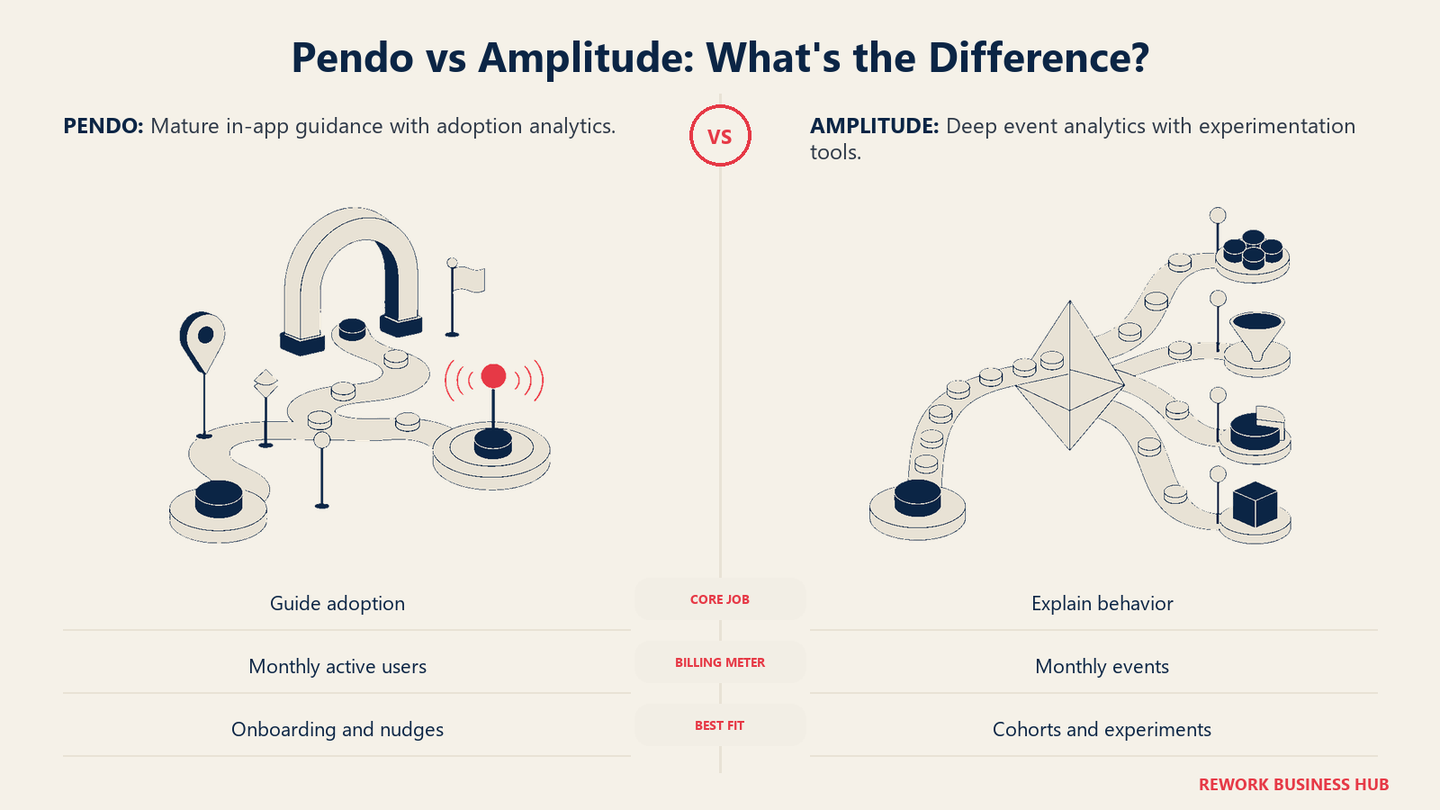 Pendo vs Amplitude comparison showing mature in-app guidance beside deep event analytics and experimentation