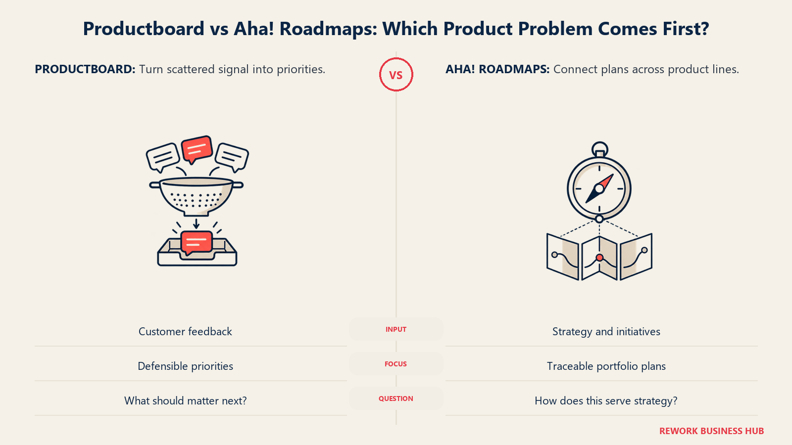 Productboard customer-signal sieve compared with Aha! Roadmaps strategy compass