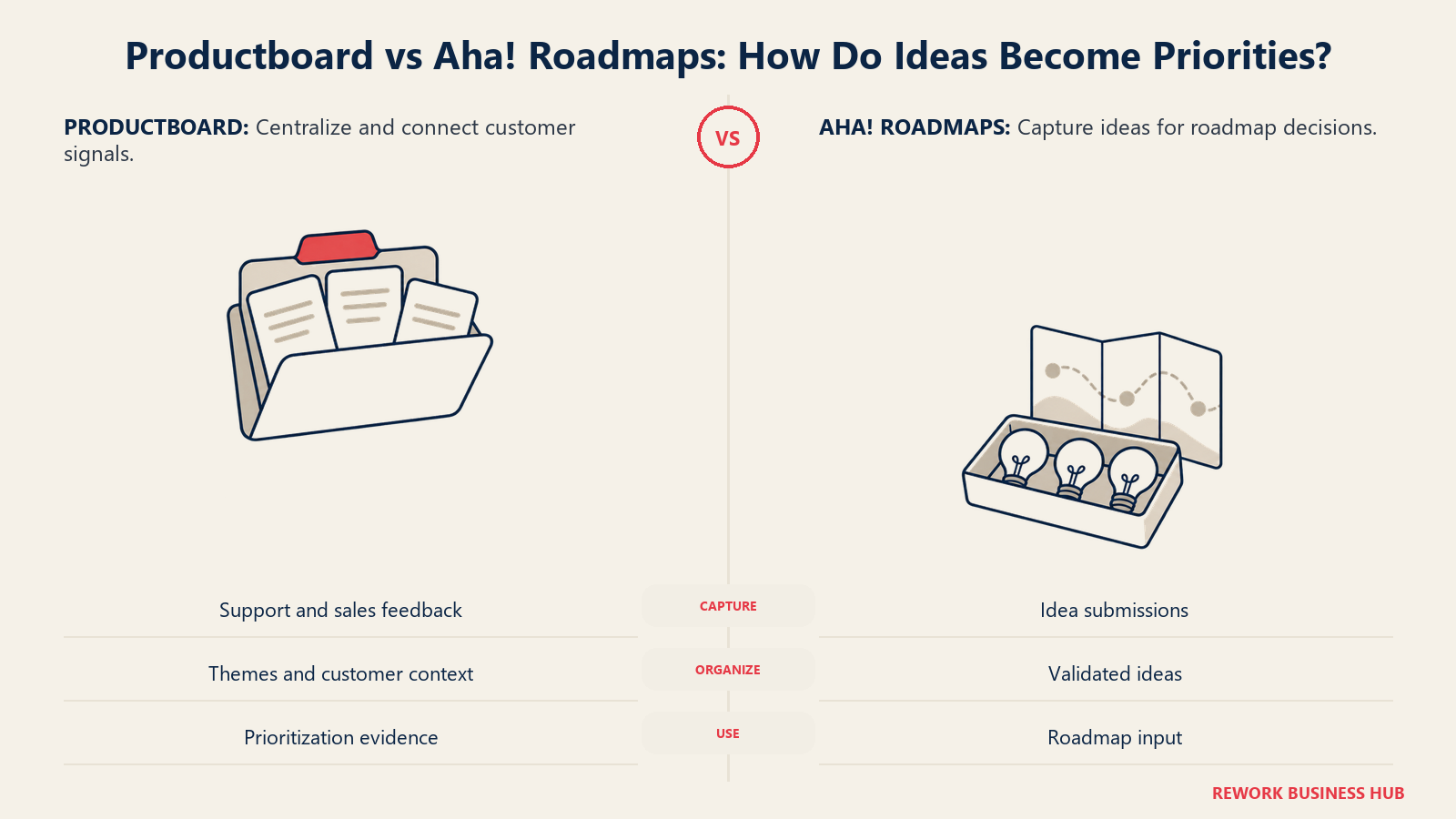 Productboard feedback archive compared with Aha! Roadmaps idea tray and roadmap