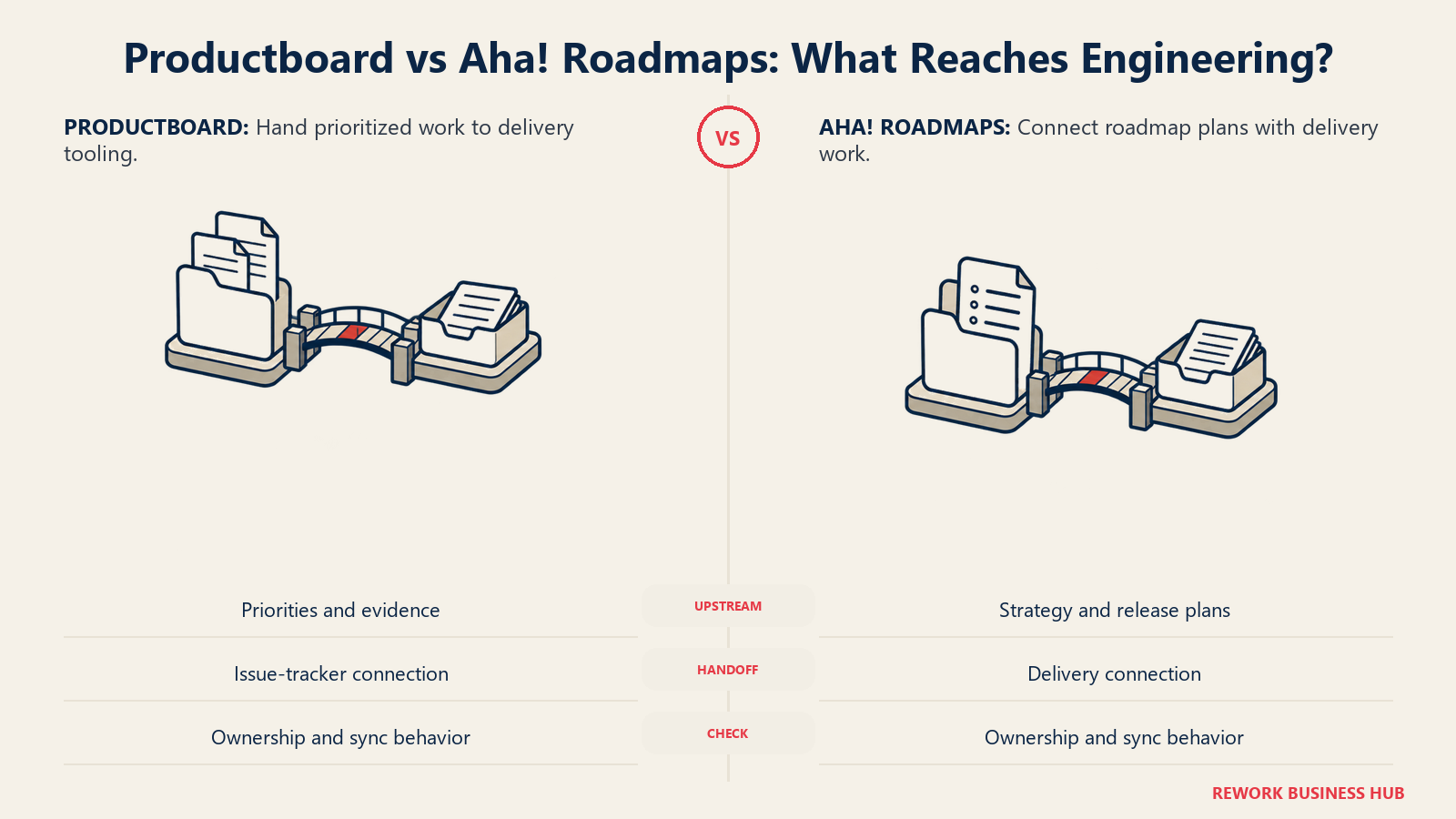 Two delivery bridges compare Productboard priorities and Aha! Roadmaps plans reaching engineering