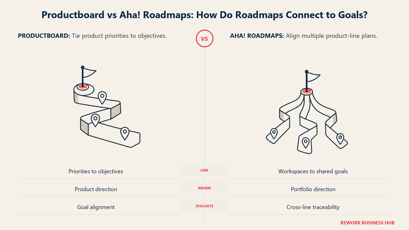 Productboard priorities connect to objectives while Aha! Roadmaps aligns product-line plans