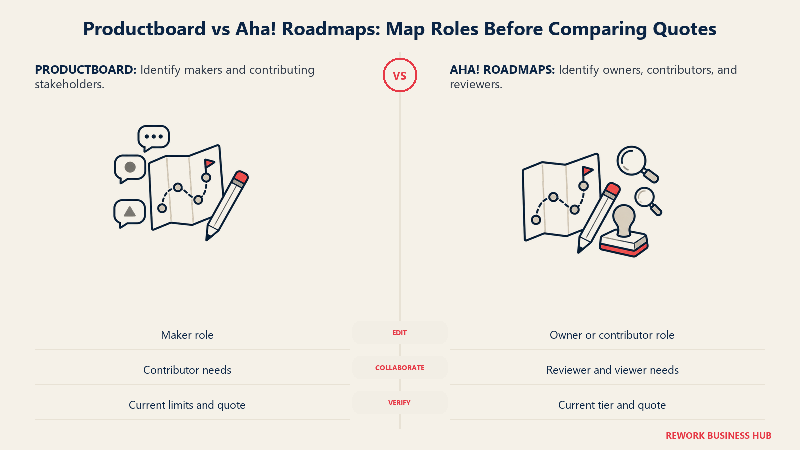 Editing and reviewing tools map Productboard and Aha! Roadmaps collaboration roles