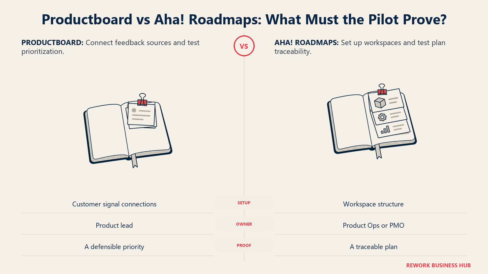 Pilot notebooks compare Productboard feedback setup with Aha! Roadmaps workspace planning