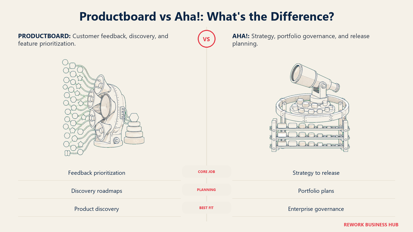 Productboard customer feedback funnel compared with Aha strategy-to-release portfolio system