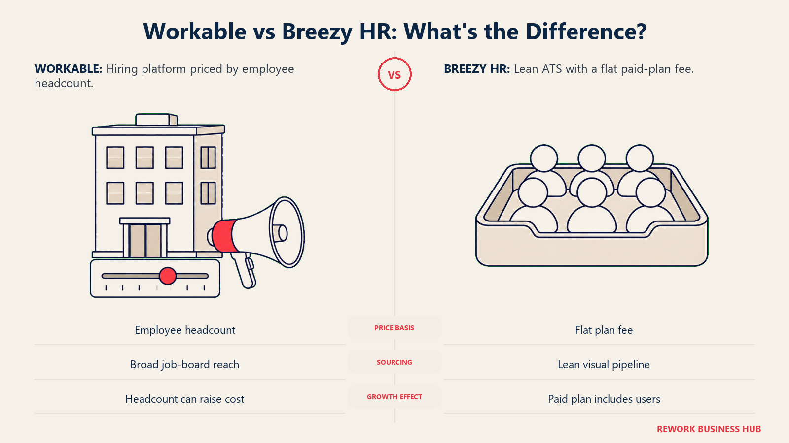 Workable office and sourcing megaphone compared with Breezy HR team tray and pricing basis.