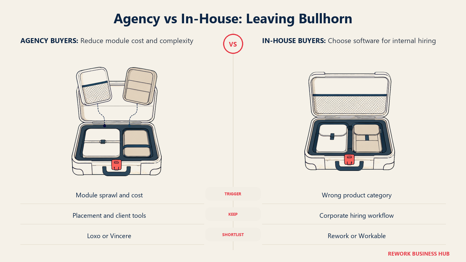 Agency buyers remove optional modules while in-house buyers choose a corporate hiring workflow