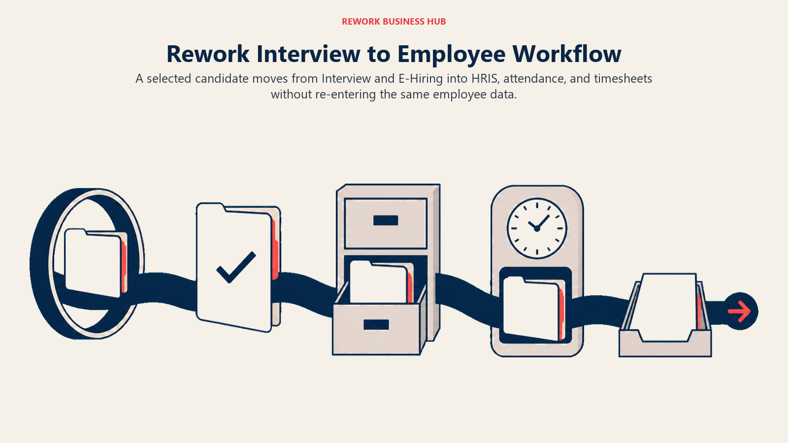 Rework candidate-to-employee record flow from Interview and E-Hiring into HRIS, attendance, and timesheets
