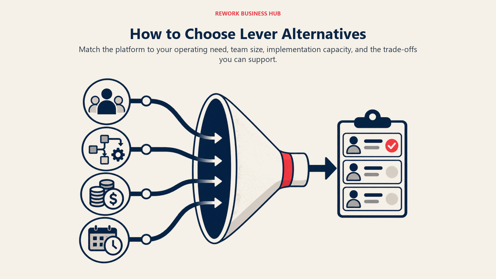 How to Choose Lever Alternatives illustrated by a decision lens sorting team size, workflow depth, cost, and implementation capacity into a shortlist.