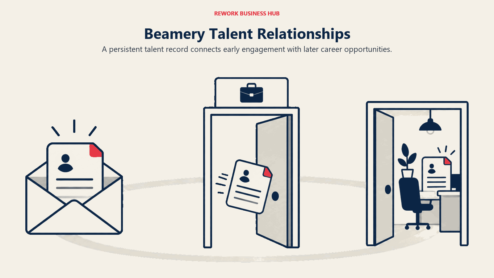 Beamery Talent Relationships illustrated by relationship ribbon