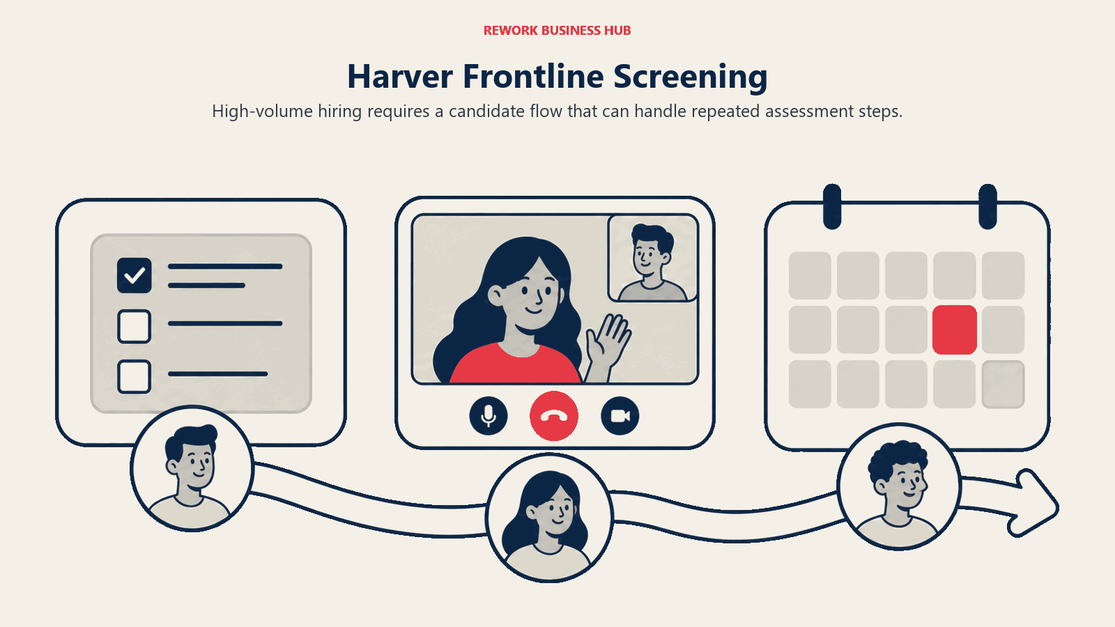 Harver Frontline Screening illustrated by candidate stations