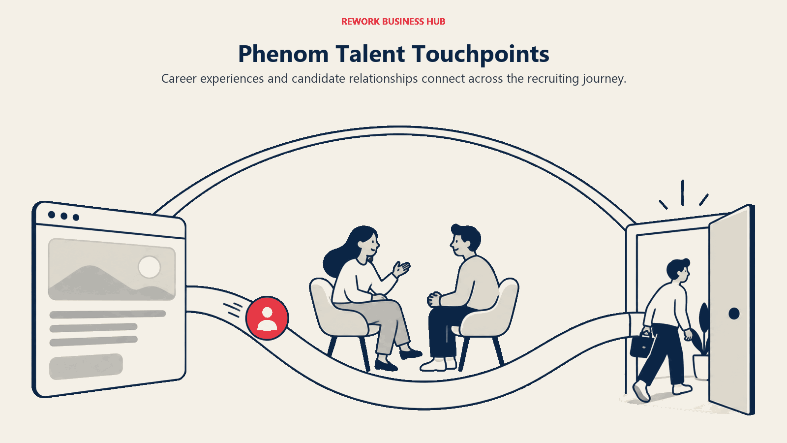 Phenom-Talent-Touchpoints, dargestellt als Talentbogen