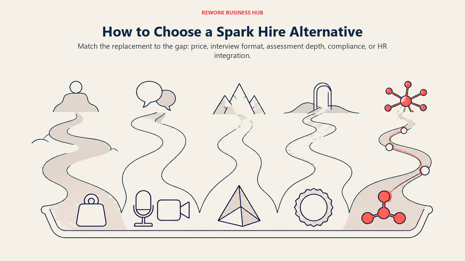 Spark Hire alternative selection map routing price, interview format, assessment, compliance, and HR integration needs to different paths