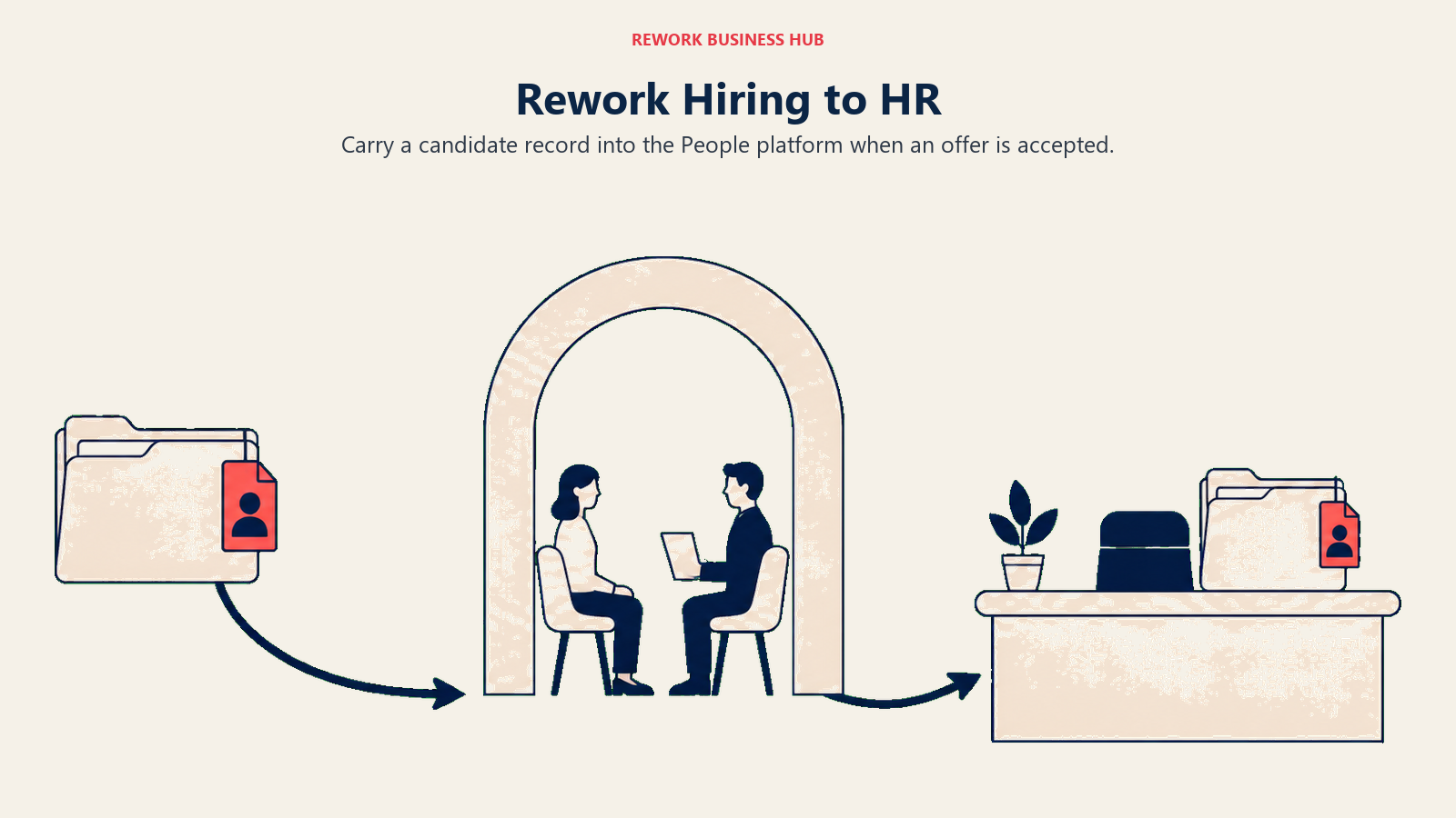 Rework Hiring to HR illustrated with the same candidate identity tab continuing through interview into an employee record