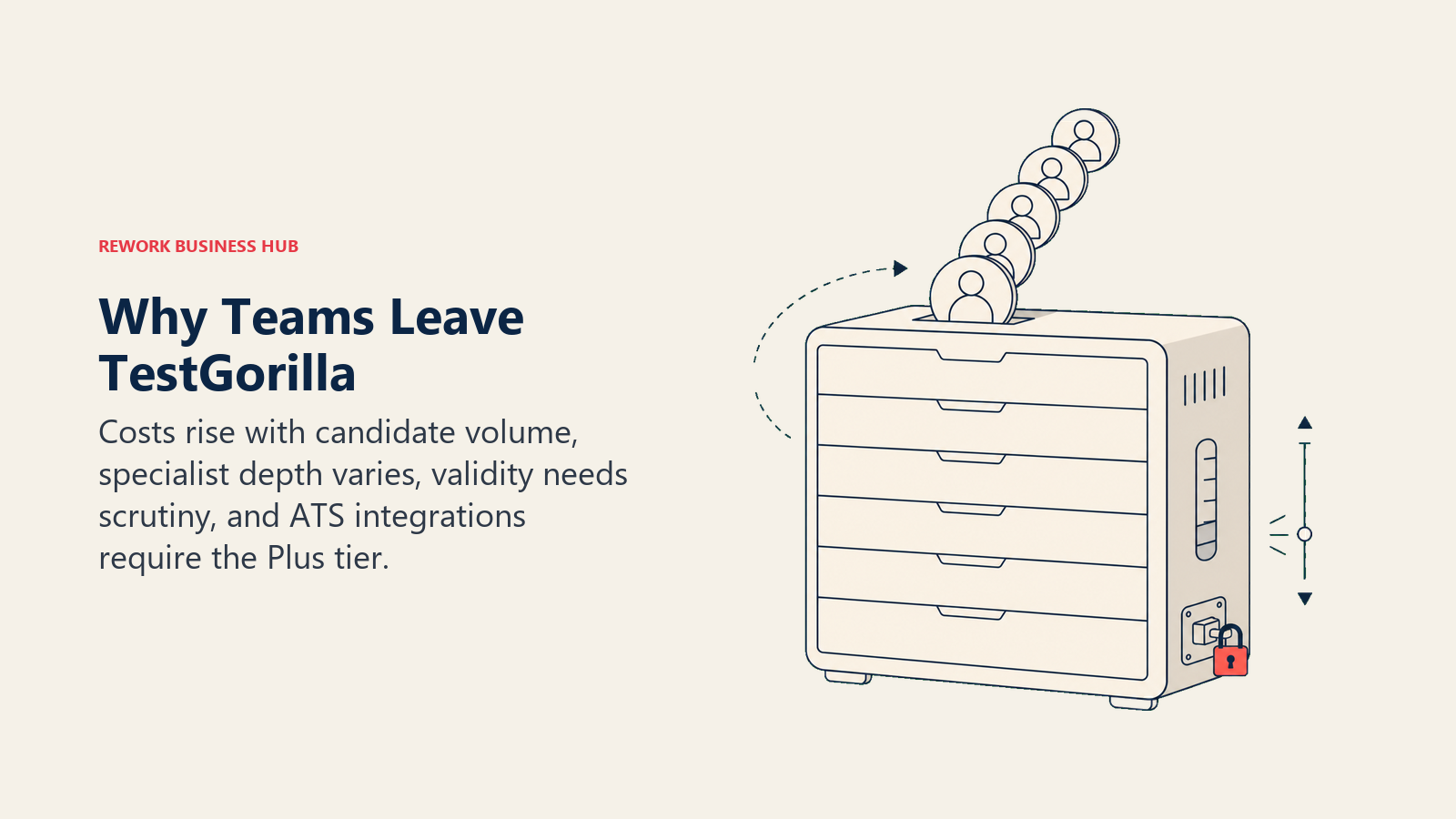 Why teams leave TestGorilla shown as a broad assessment cabinet under candidate-volume load with a gated ATS connector