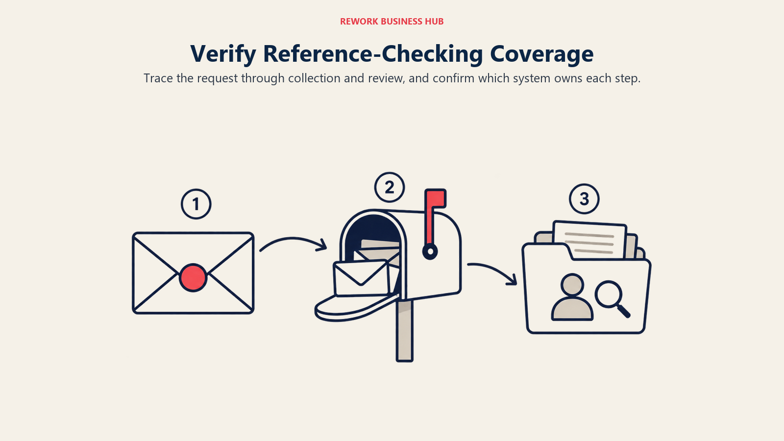 A reference envelope, return mailbox and review folder form a three-stage reference-checking workflow.