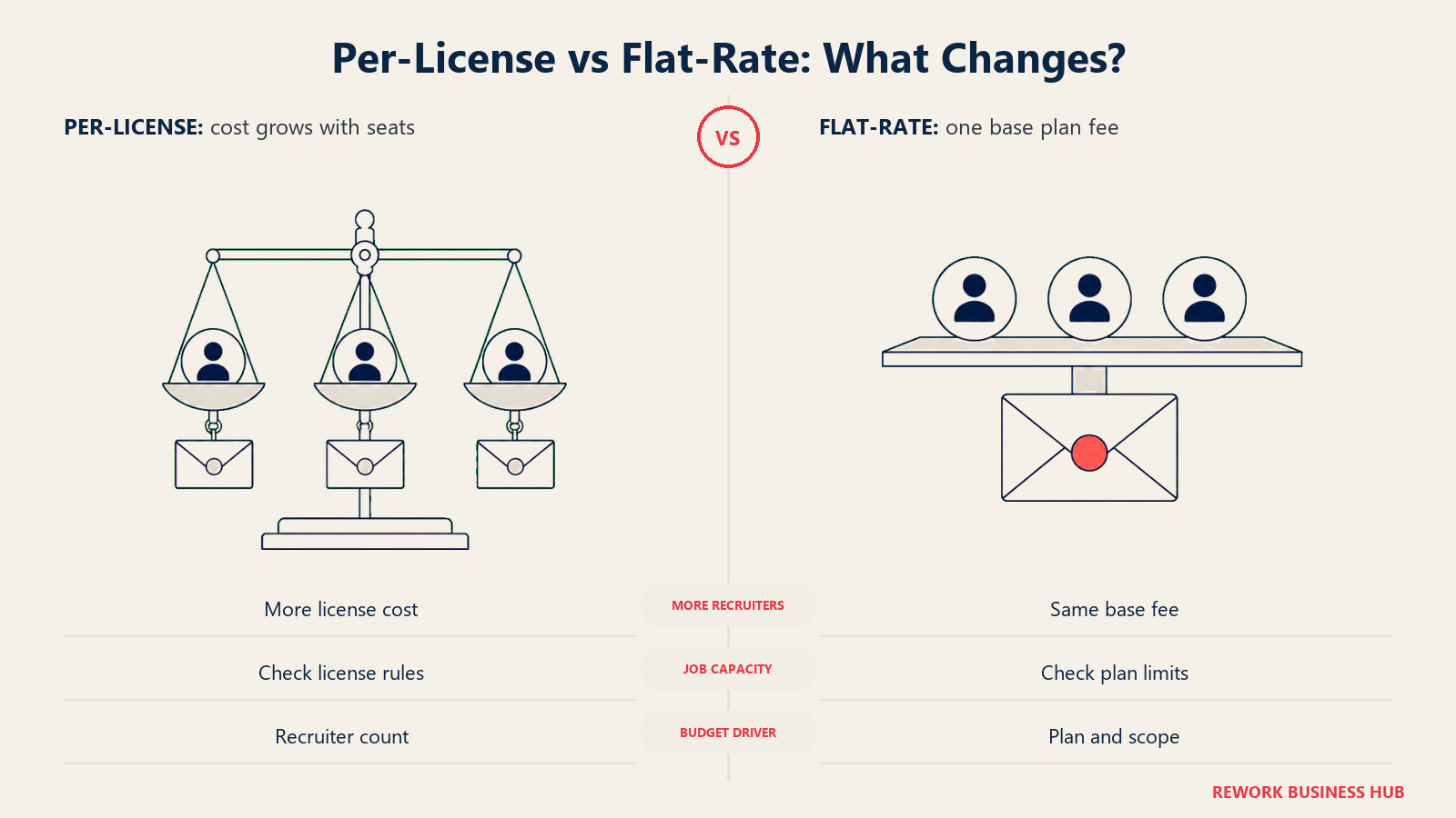 Recruiter seats on a balance are compared with a team envelope to explain per-license and flat-rate pricing.