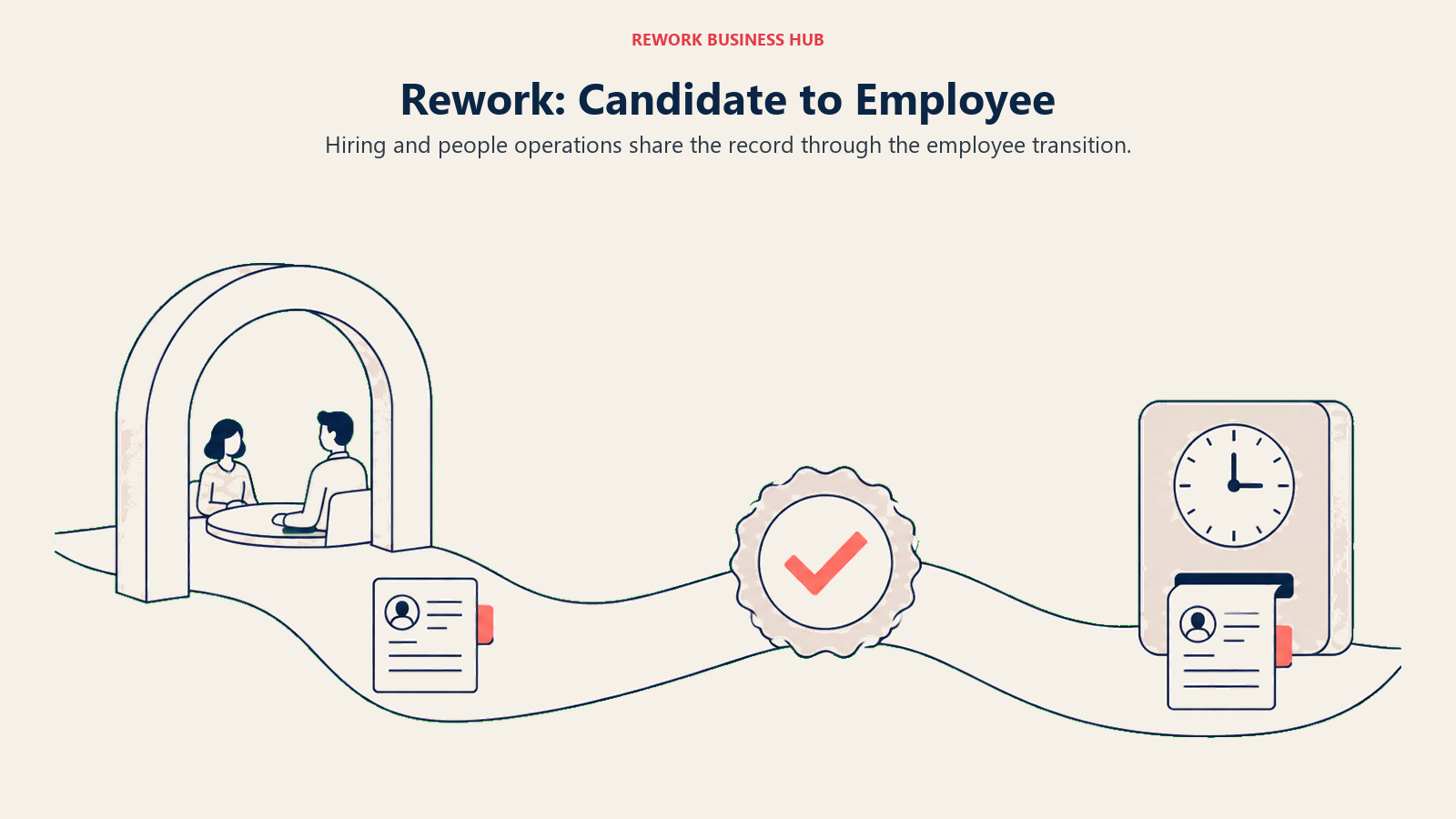 A candidate record follows a path through hiring and employee operations in Rework.