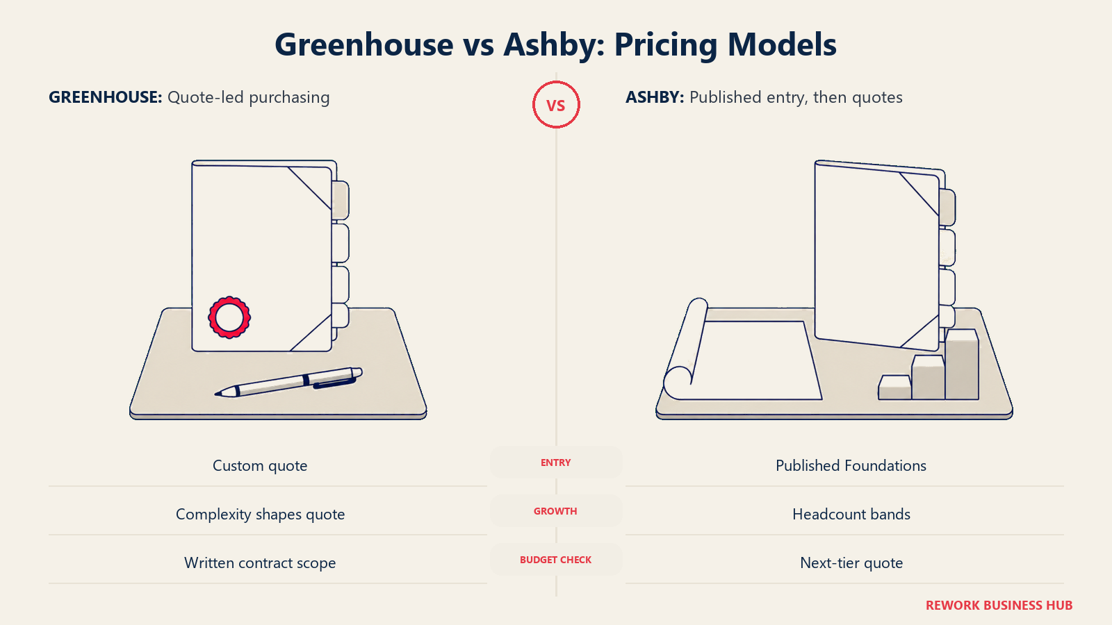 Greenhouse custom quote folder compared with Ashby published entry pricing and growth-tier quoting
