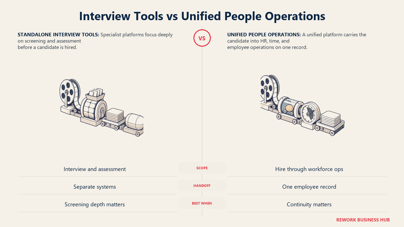 Standalone interview assessment rig compared with one unified candidate-to-employee operations record