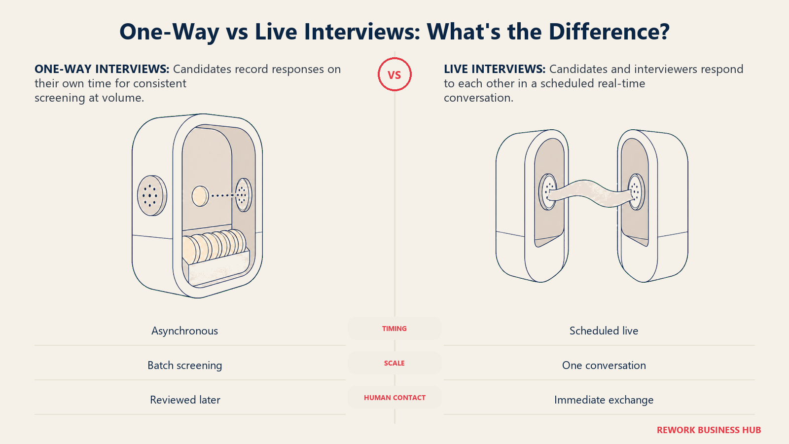 One-way recorded interview station compared with a live two-way conversation station