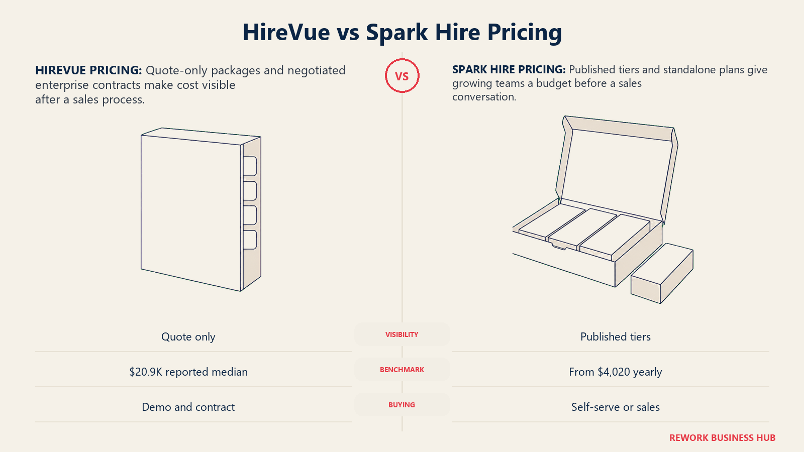 HireVue sealed quote case compared with Spark Hire's open published pricing tiers