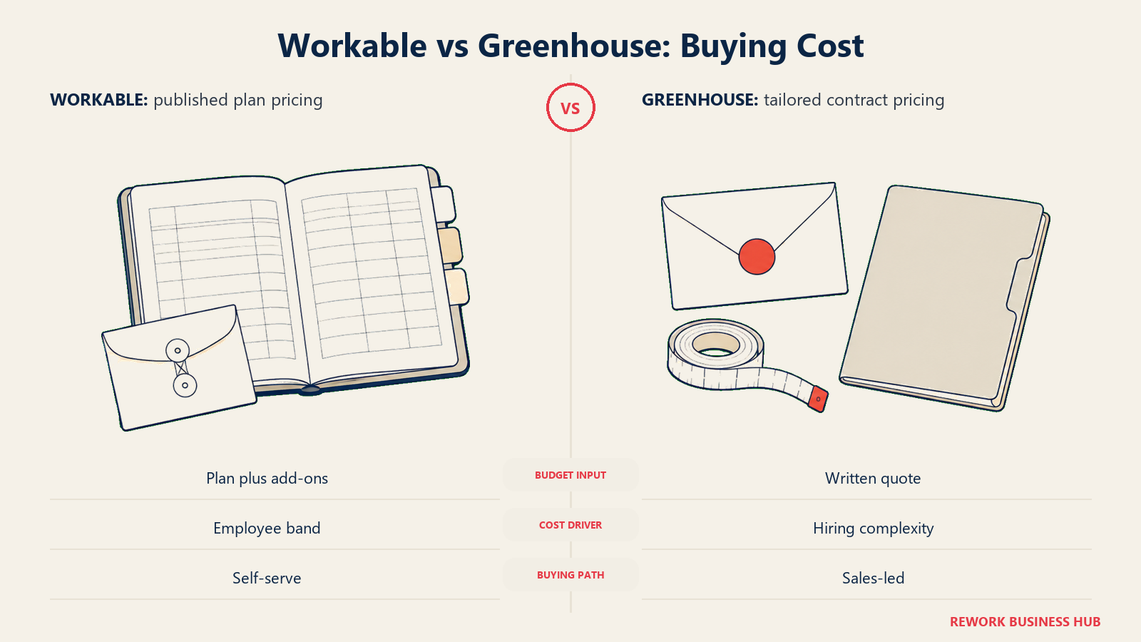 An open price ledger is compared with a quote envelope and planning binder for Workable and Greenhouse costs.