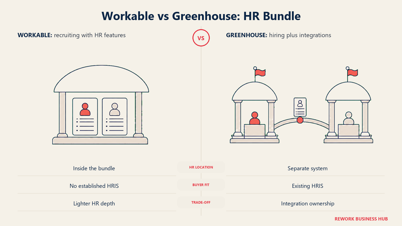Hiring and HR under one roof are compared with connected separate systems for Workable and Greenhouse.