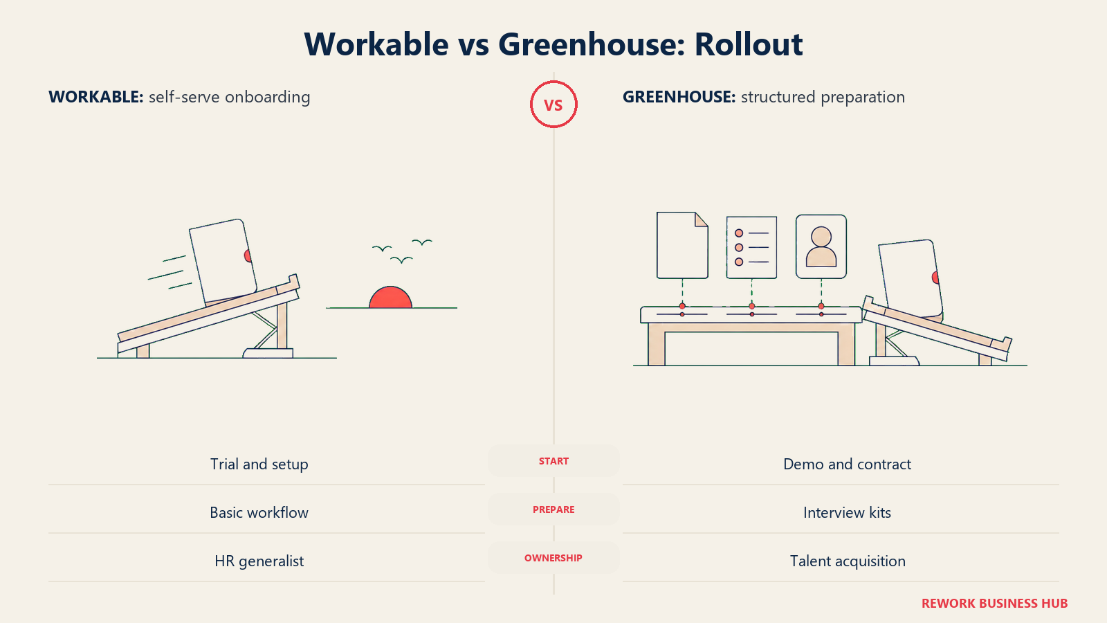 A ready launch ramp is compared with an interview preparation bench for Workable and Greenhouse rollout.