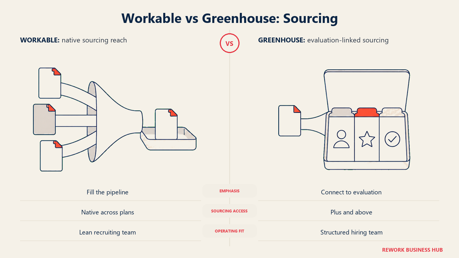 Broad candidate distribution is compared with a structured evaluation tray for Workable and Greenhouse sourcing.