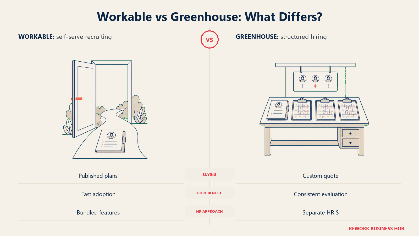 An open recruiting entrance is compared with an interview preparation bench for Workable and Greenhouse.