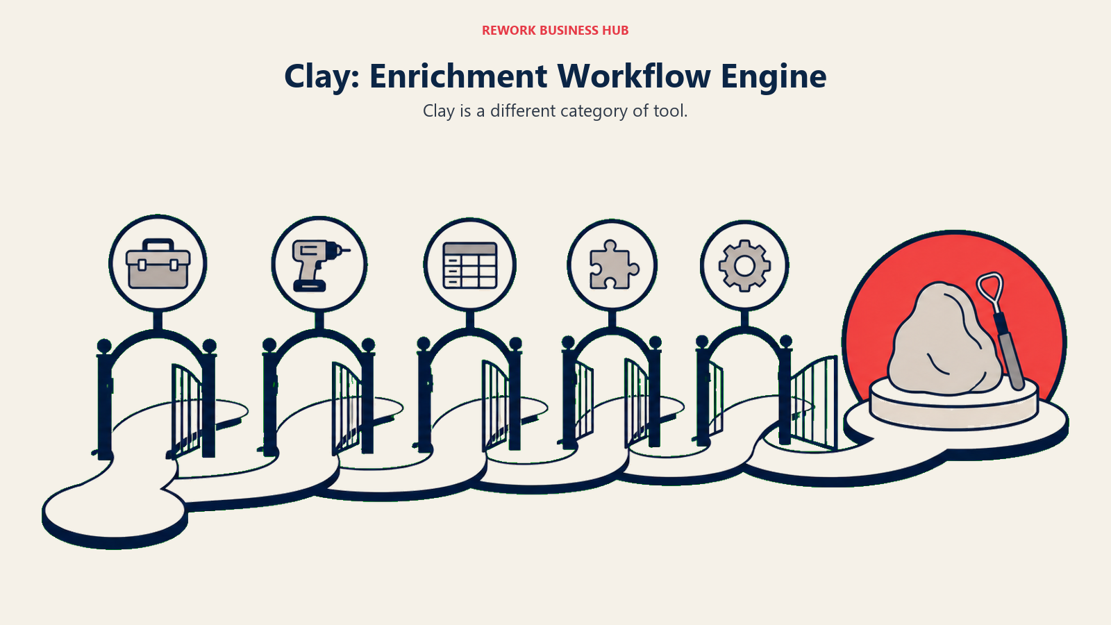 Clay: Enrichment Workflow Engine shown with a decision route with gated checkpoints