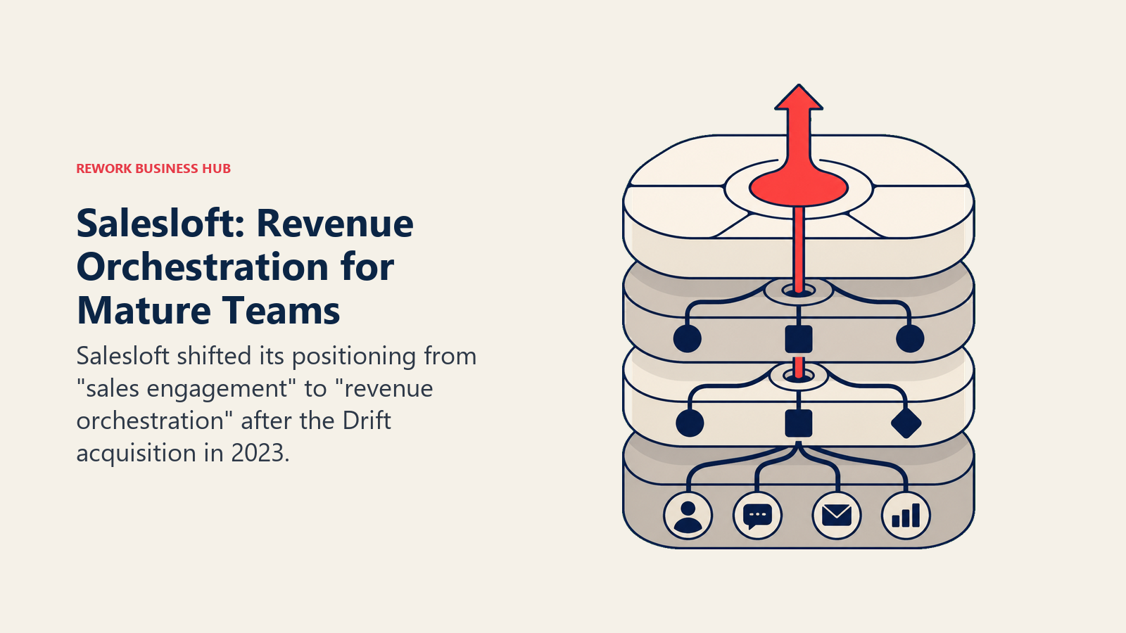 Salesloft: Revenue Orchestration for Mature Teams shown with a stacked operating layers