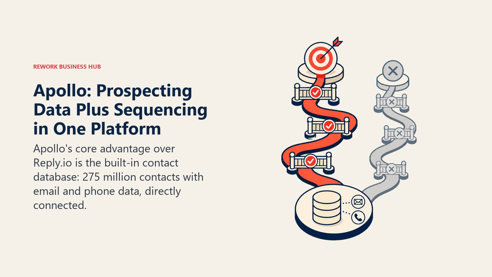 Apollo: Prospecting Data Plus Sequencing in One Platform shown with a decision route with gated checkpoints