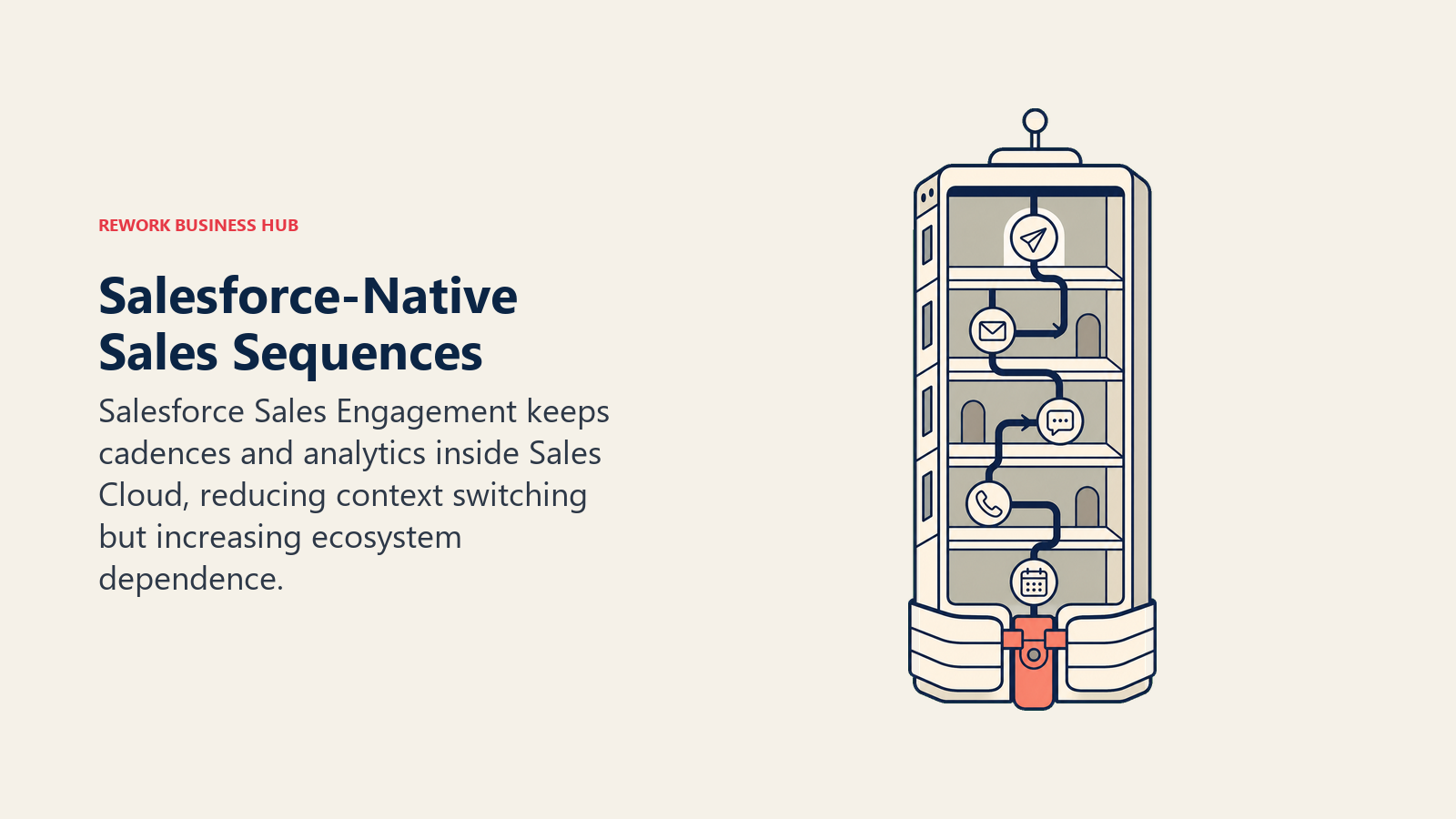 Salesforce-Native Sales Sequences illustrated with sequence track enclosed in CRM tower