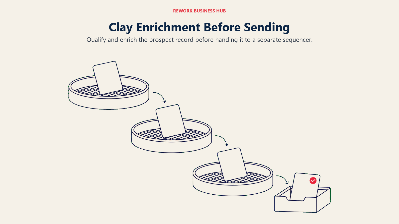 Prospect card moving through enrichment trays before entering a separate outbound inbox