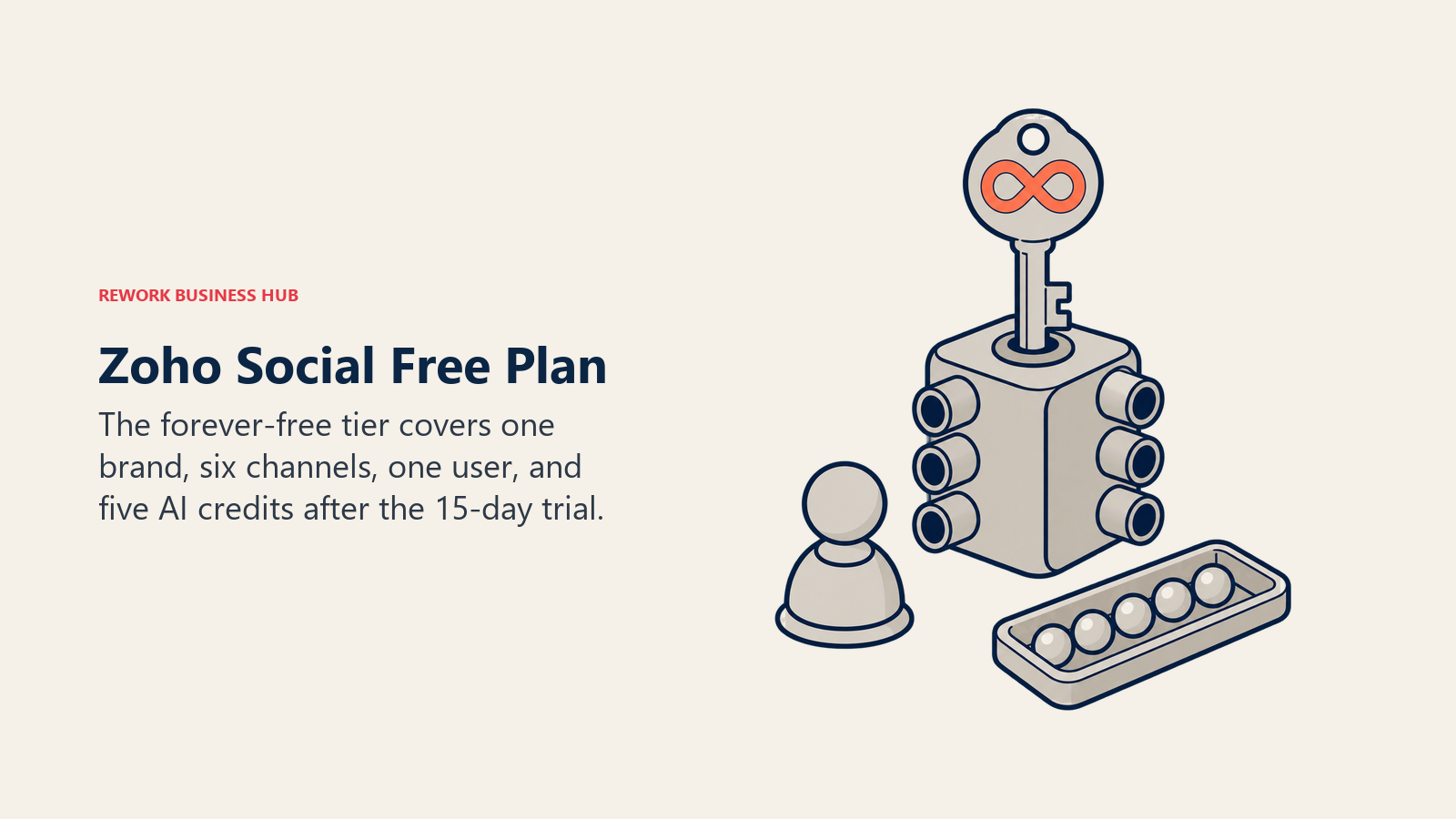 Zoho Social free plan shown as a permanent key opening one brand hub with six channel ports